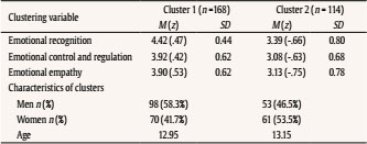 Means, z-Scores and Standard Deviations in each of the Identified Groups and Characteristics thereof