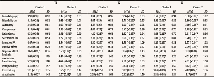Means, z-Scores and Standard Deviations of Dependent Variables in each Cluster Identified at T1, T2, and T3