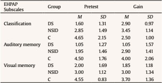 Pretest and Posttest Values of Media and Standard Desviation of Classification, Auditory Memory, and Visual Memory EHPAP Subscales for Down syndrome (DS), Nonspecific Intellectual Disability (NSID), and Preschool Controls of a Similar Chronological Age (C)