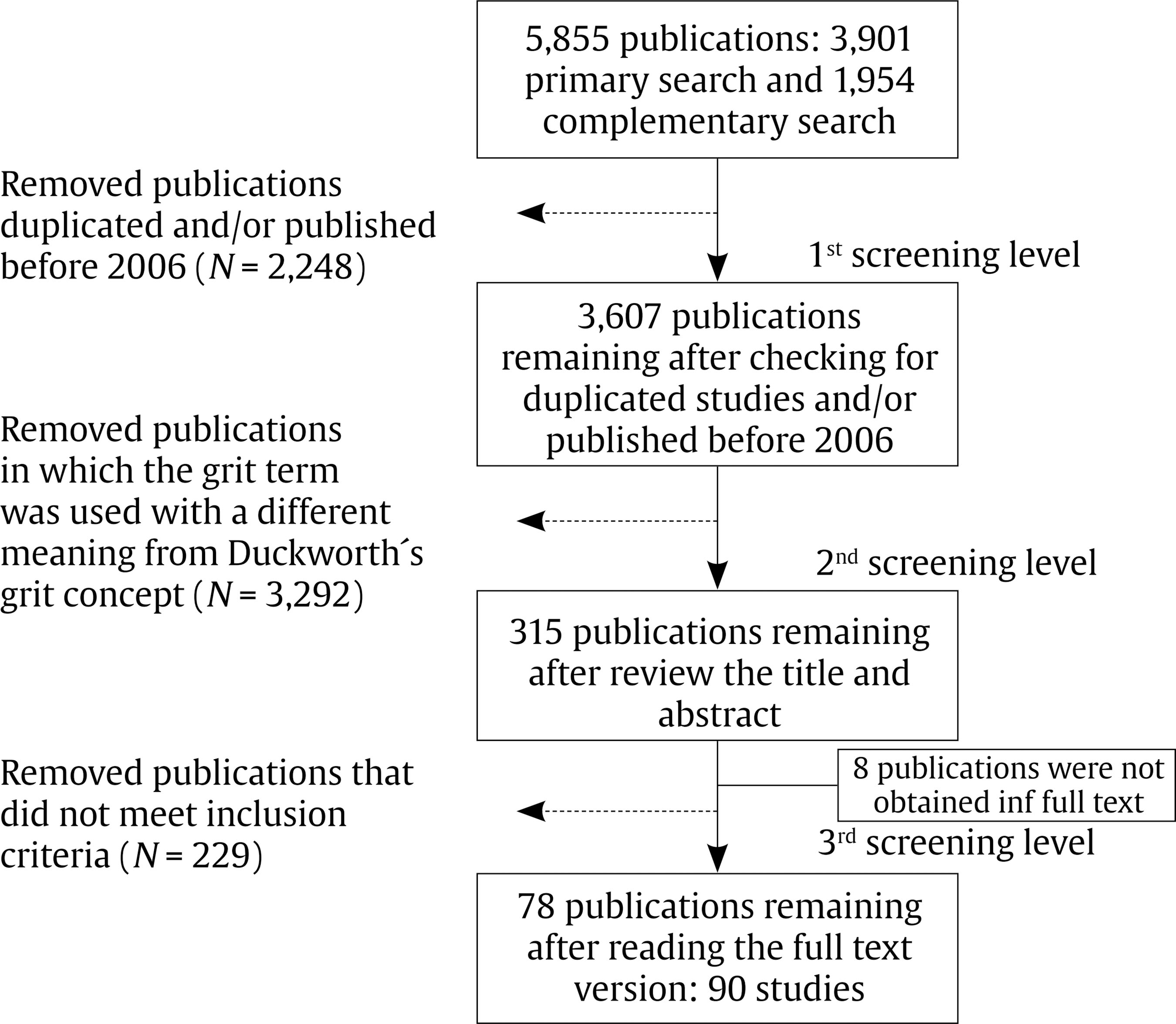 Flow Chart for the Literature Search and Screening.
