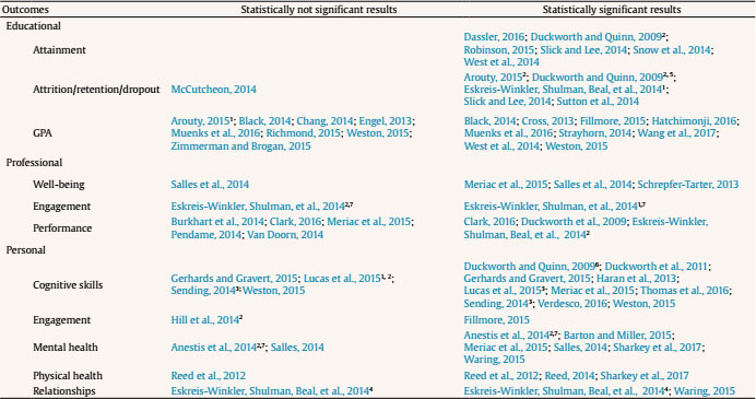 Studies Using Grit as Predictor