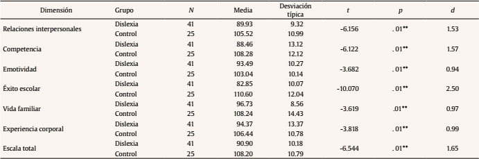 Puntuaciones medias y diferenciales en la escala TMA de los participantes con dislexia (grupo dislexia) y sin dificultades (grupo control), junto a los valores de resultados t de Student, valor p de significación de las comparaciones y d de Cohen de estimación del tamaño del efecto