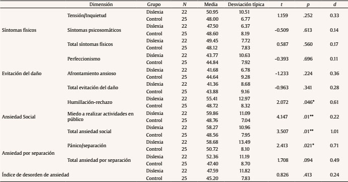Puntuaciones medias y diferenciales en la escala MASC de los participantes con dislexia (grupo dislexia) y sin dificultades (grupo control), junto a los valores de resultados t Student, valor p de significación de las comparaciones y d de Cohen de estimación del tamaño del efecto