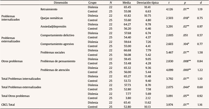 Puntuaciones medias y diferenciales en la escala CBCL de los participantes con dislexia (grupo dislexia) y sin dificultades (grupo control), junto a los valores de resultados t Student, valor p de significación de las comparaciones y d de Cohen de estimación del tamaño del efecto