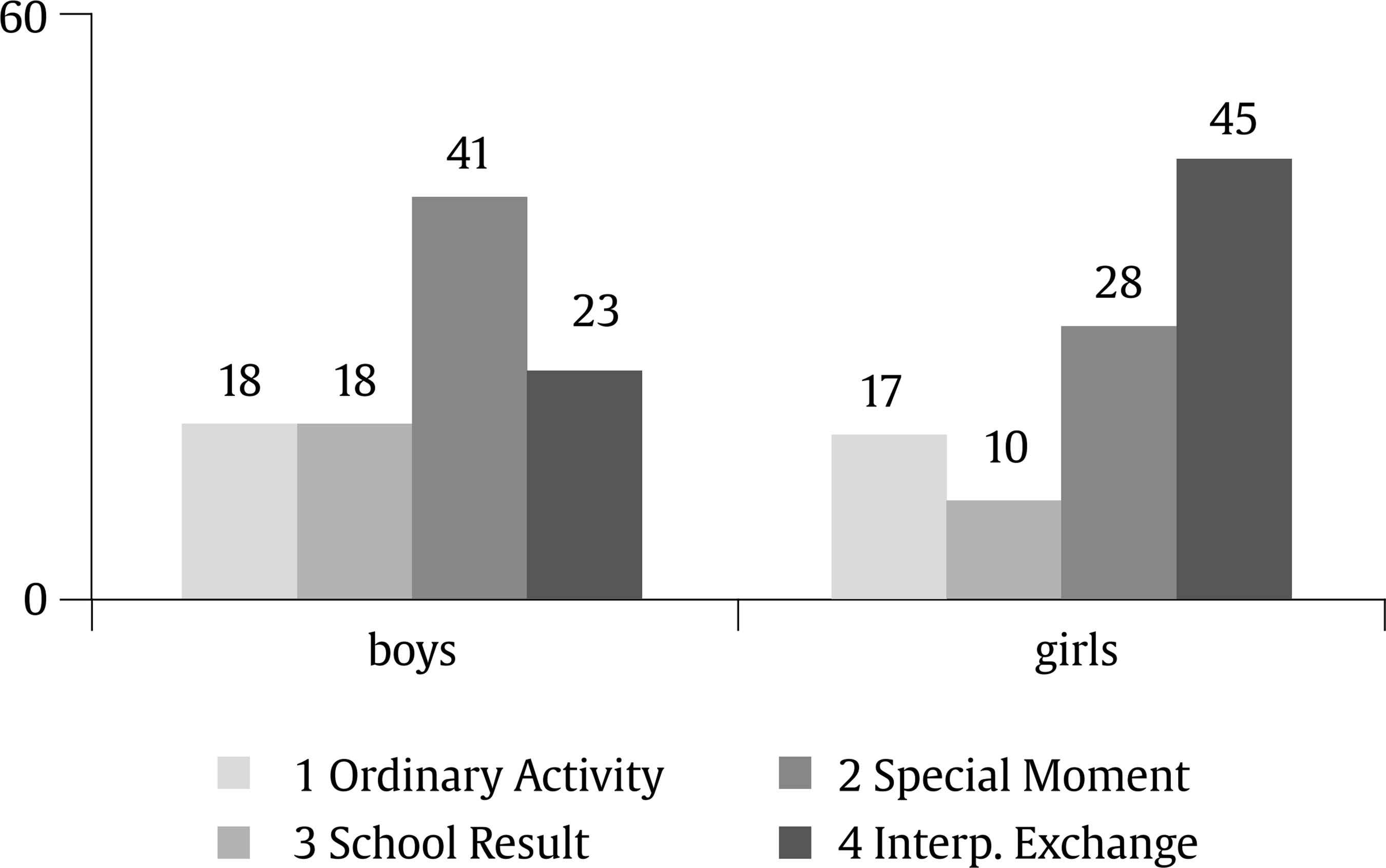 Percentages of Positive Situations by Gender.
