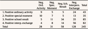 Cross-tabulation of Categories in Positive and Negative Situations