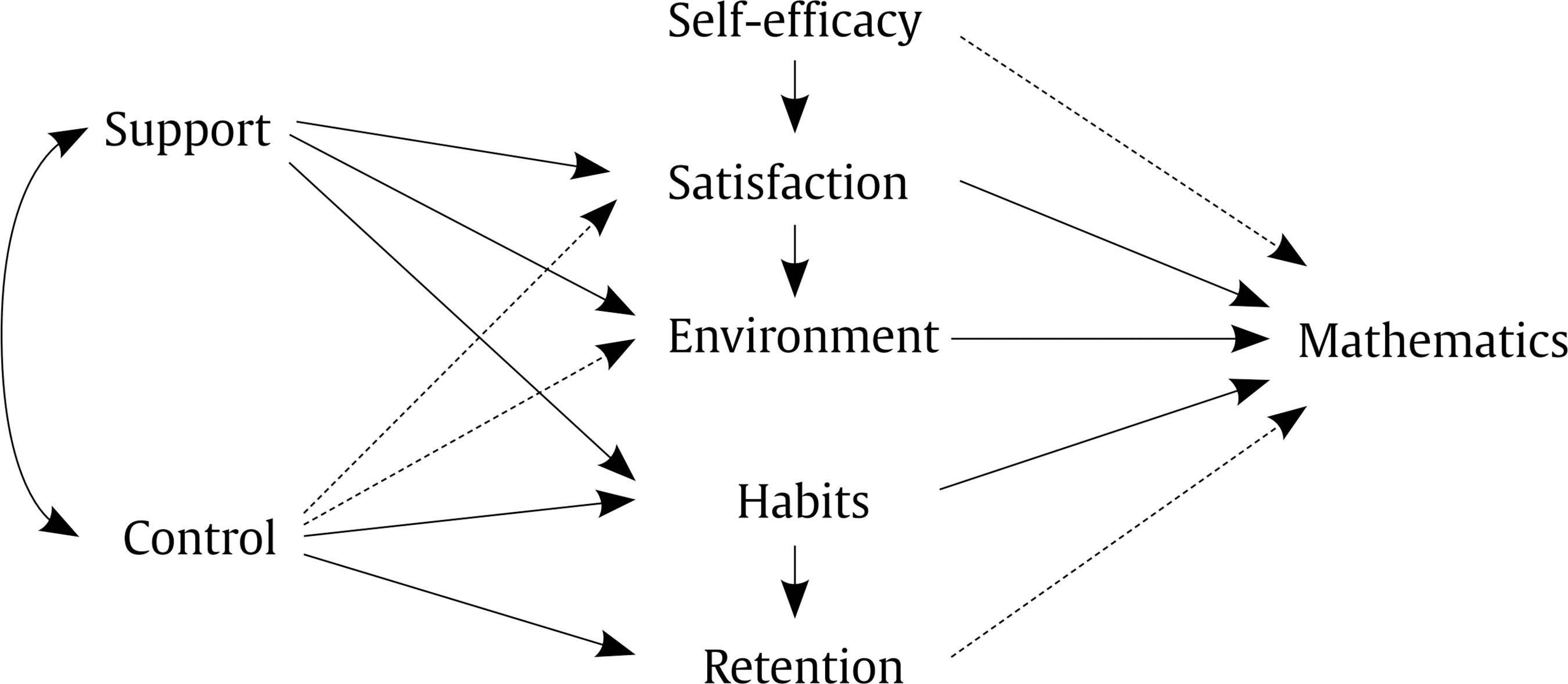 Conceptual Model that Illustrates the Hypothetical Relationships between Support and Family Control and the Elements that Influence Academic Performance in Mathematics (dashed lines indicate a moderate importance in the relationship).