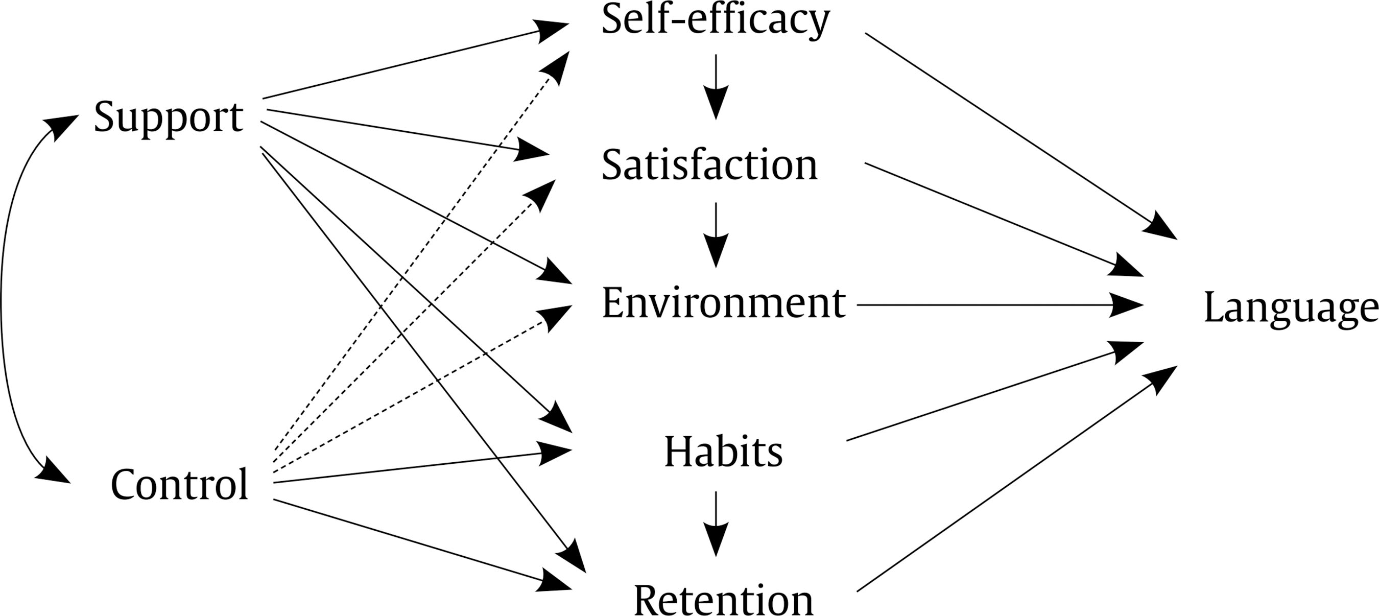 Conceptual Model that Illustrates the Hypothetical Relationships between Support and Family Control and the Elements that Influence Academic Performance in Language (dashed lines indicate a moderate importance in the relationship).