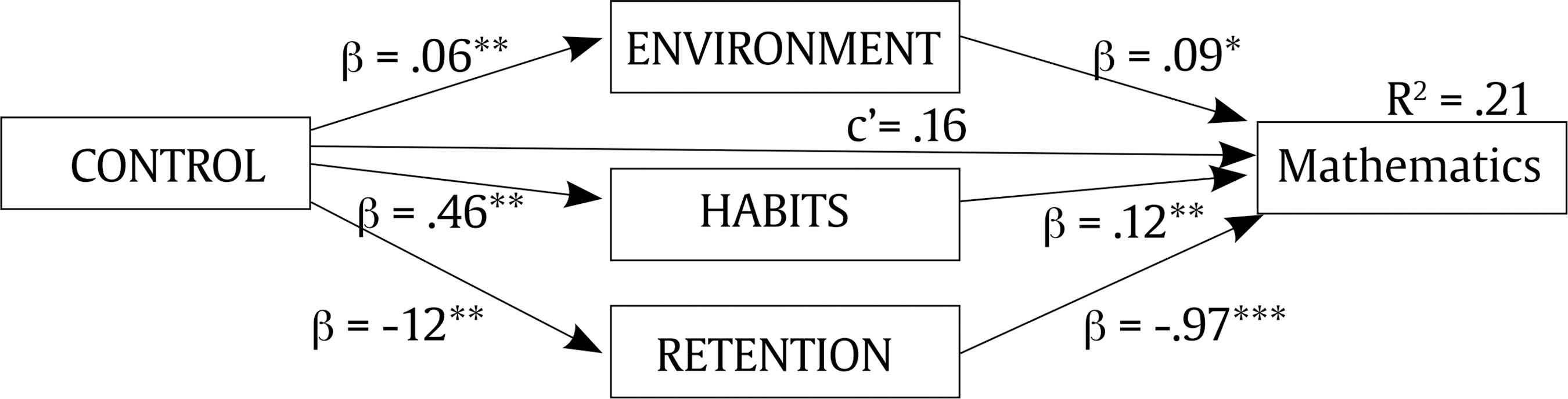 Diagram of the Mediator Model with Environment, Habits, and Retention as Mediators between Control and Academic Performance in Mathematics.
