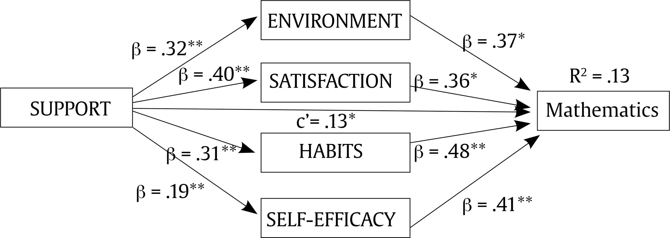 Diagram of the Mediator Model with School Satisfaction, Habits, and Self-efficacy as Mediators between Support and Academic Performance in Mathematics.