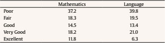 Final Results in Mathematics and Language (%)