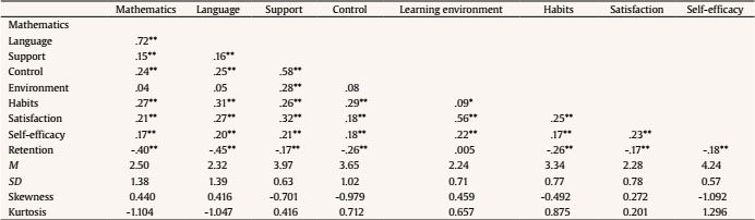 Descriptive Statistics and Correlations among Variables (N =1,316)
