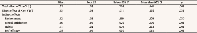 Total, Direct and Indirect Effects of Support and Academic Performance Mediated by Environment, Habits, and Retention
