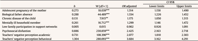 Univariate Logistic Regression