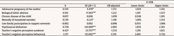Multivariate Logistic Regression. Predictive Model
