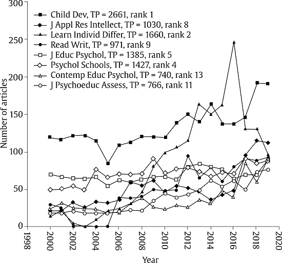 Comparison of the Growth Trends of the Top Eight Productive Journals in 2019.