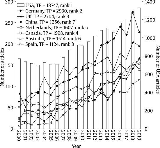 Comparison of the Growth Trends of the Top Eight Productive Countries in 2019.