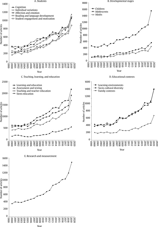 Evolutionary Trends of the Main Research Themes in Educational Psychology (2000-2019).