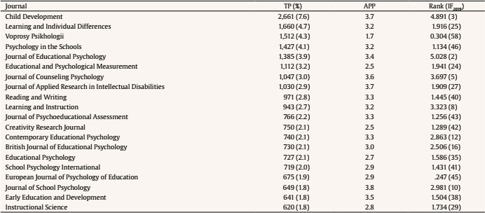 Twenty Productive Journals in Web of Science Category of Educational Psychology