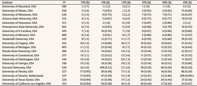 The top 20 Most Productive Institutes