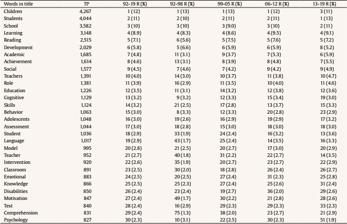 Top 30 Most Used Words in Article Title