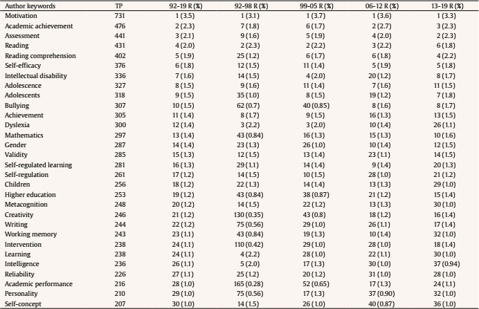 Top 30 Most Used Author Keywords