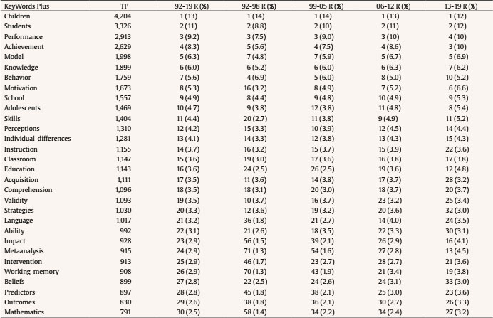 Top 30 Most Used KeyWords Plus