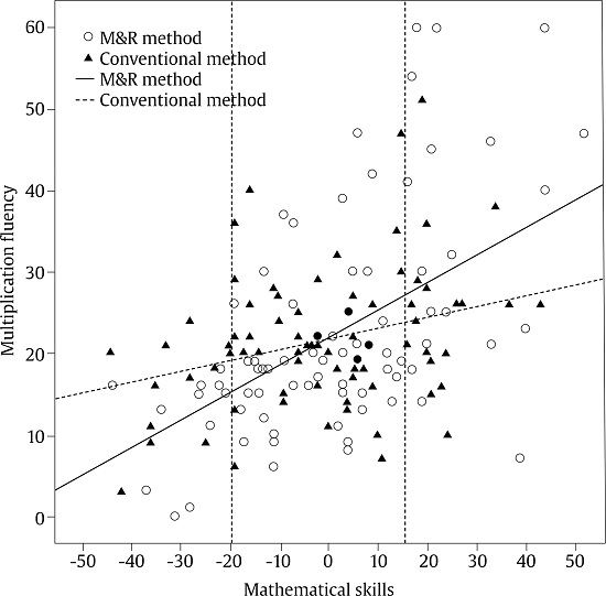 Scatterplot Showing the Relationship between Multiplication Fluency and Mathematical Skills in the M&R and the Conventional Method Groups.