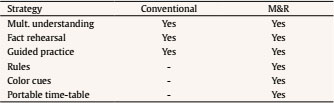 Instructional Strategies Involved in the Conventional and the M&R Methods (within each method the emphasis on one of the strategies may vary)