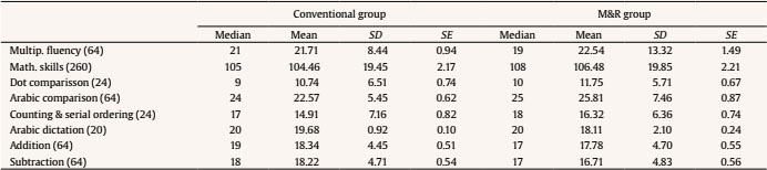 Descriptive Statistics for Multiplication Fluency Task and Mathematical Skills Test in Each Method Group (scores in each subtest of the mathematical skill assessment tool are also included)