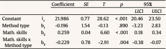 Model Summary of the Analysis Examining whether the Effect of Method (X) on Multiplication Skills (Y) is Moderated by the Level of Mathematical Skills (M)