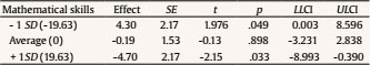 Conditional Effect of type of Method on Multiplication Fluency at Values of Mathematical Skills (between brackets the values of the moderator, maths skills centered, at each point)