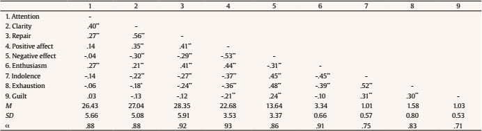 Descriptive Statistics and Intercorrelations for All Measures