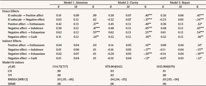 Path Coefficients and Model-Fit Indices for Hypothesized Mediation Models
