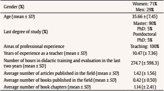 Characteristics of Rubric Examiners (N = 21)