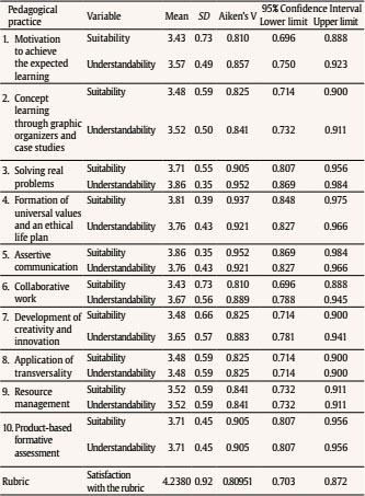 Results of Content Validity by Examiners (N = 21)
