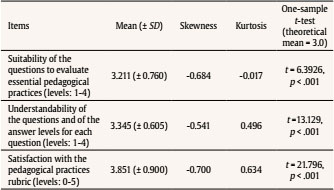 Assessment of the Instrument by the Target Population (N = 532)