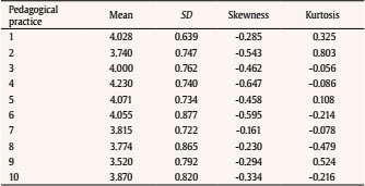 Descriptive Analysis of the Items
