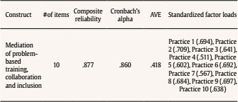 Summary of the Psychometric Properties of the Instrument