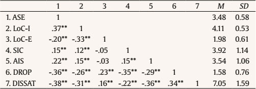 Correlations among Variables