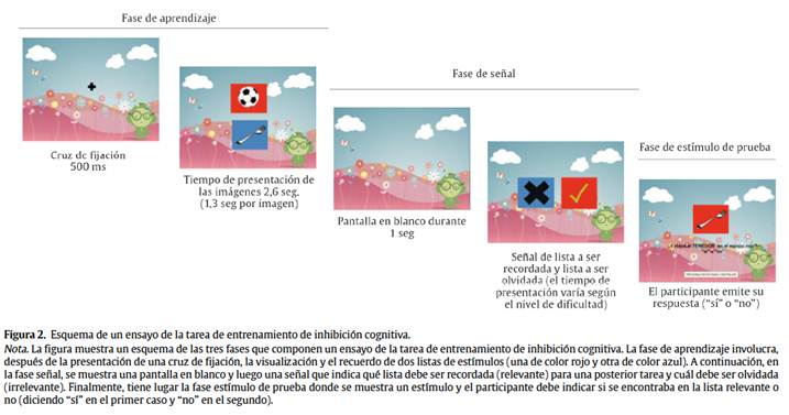 Esquema de un ensayo de la tarea de entrenamiento de inhibición cognitiva.