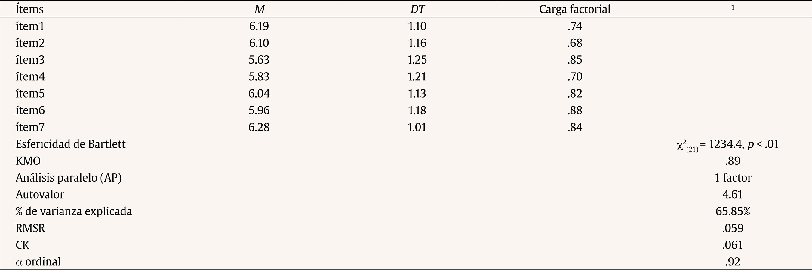 Análisis factorial exploratorio (N = 304)