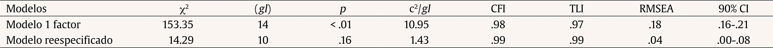 Índices de ajuste para los modelos estimados (N = 304)