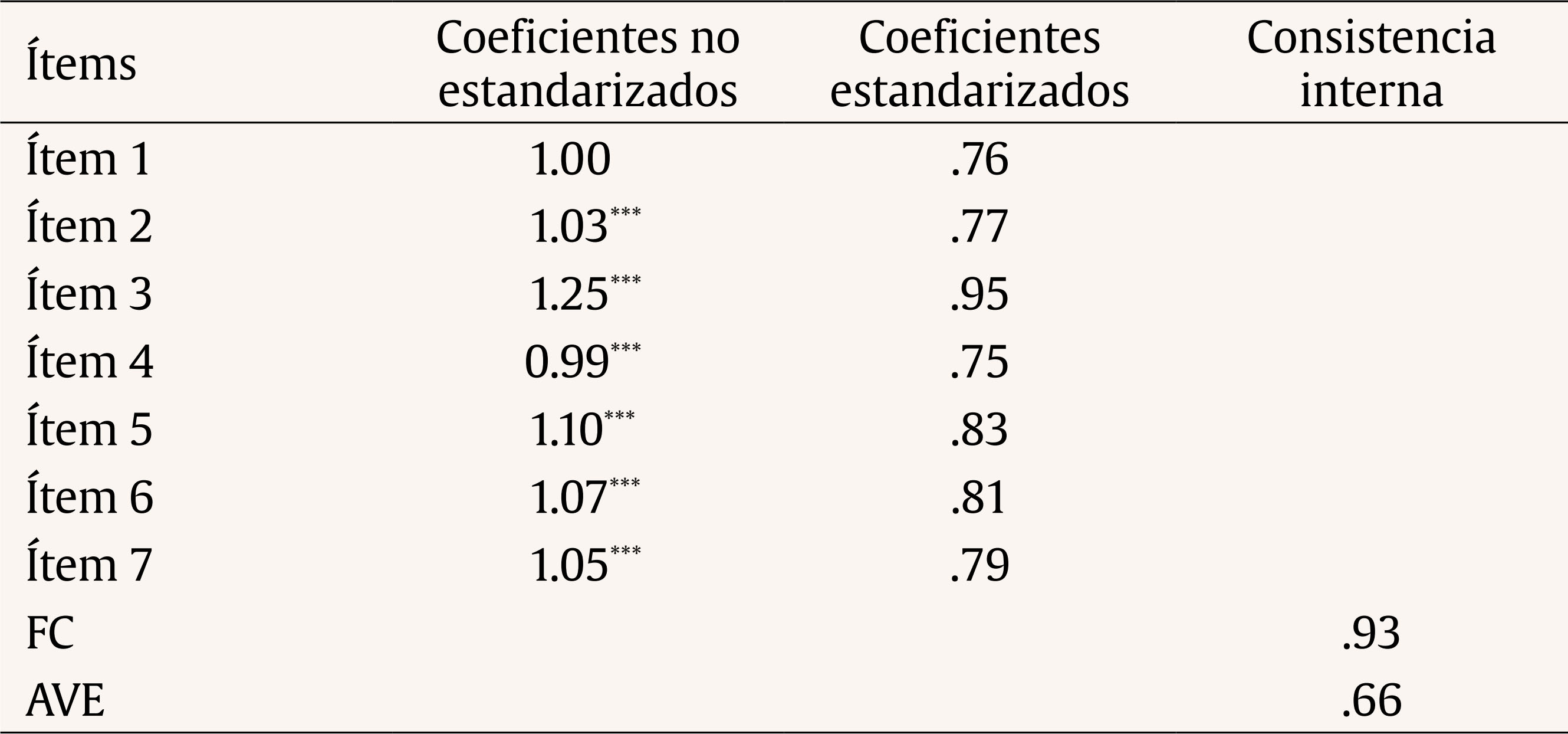 Coeficientes de regresión y consistencia interna (modelo reespecificado)