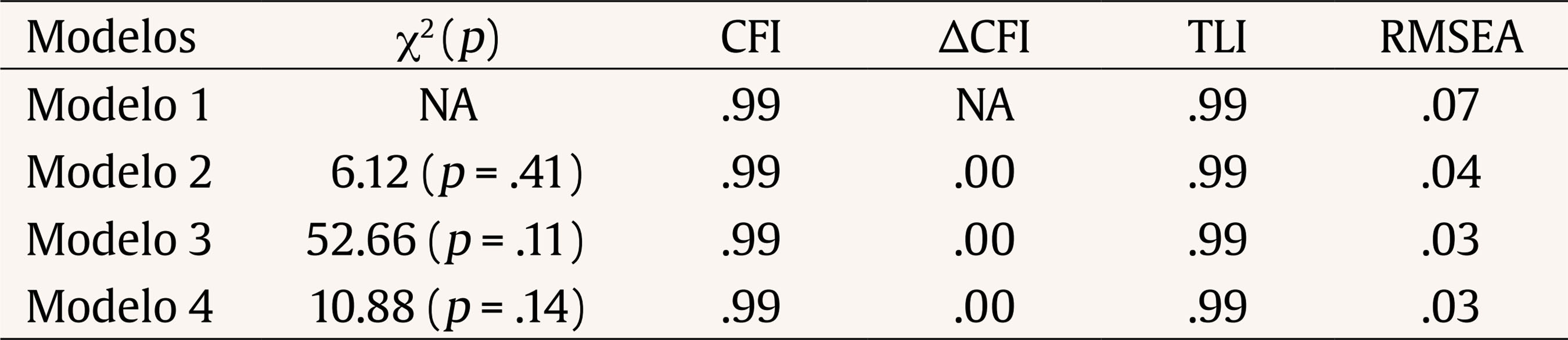 Análisis de invarianza factorial según sexo (N = 608)