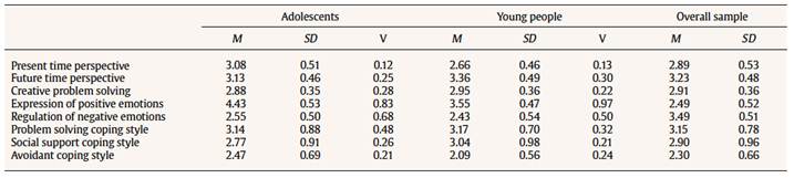 Means, Standard Deviations, and Variance of Adolescents, Young People, and Overall Sample