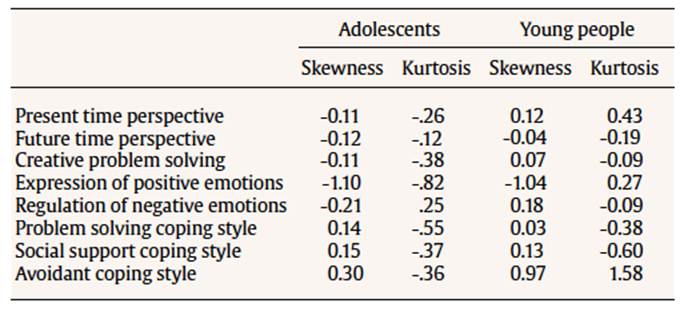 Skewness and Kurtosis of the Study Variables for Adolescents and Young People
