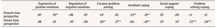 Correlations between Time Perspective and the Other Study Variables