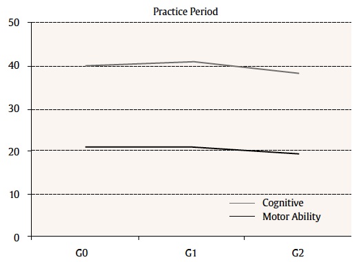 Mean Difference of Development Punctuations in Cognitive and Motor Ability Areas during the Practice Period.