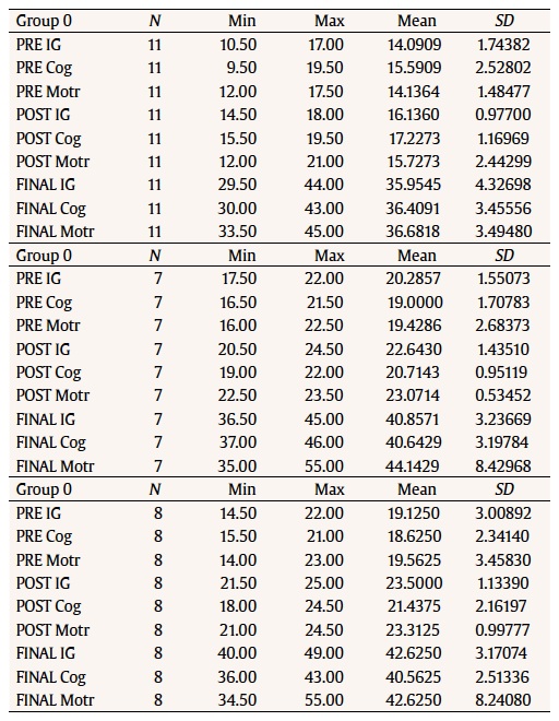 Descriptive Statistics of the General Index (IG), Cognitive Development (Cog) and Motricity Development (Motr) for Each Group of Study in Pre-Measurement, Post-Measurement and Final-Measurement